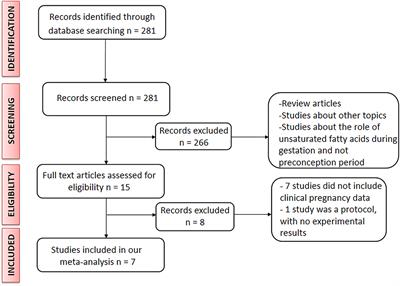 Unsaturated Fatty Acid Intake During Periconception and Incidence of Achieving Pregnancy: A Systematic Review and Meta-Analysis